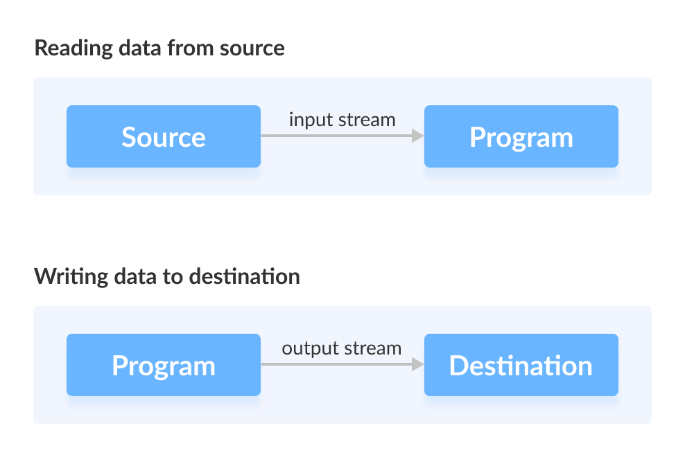 Java Input/Output Streams: Fundamentals and Types