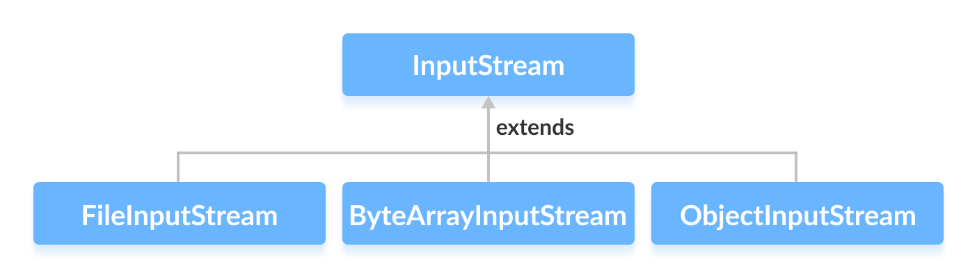 Java InputStream Class – Understanding Core Methods & Practical Example