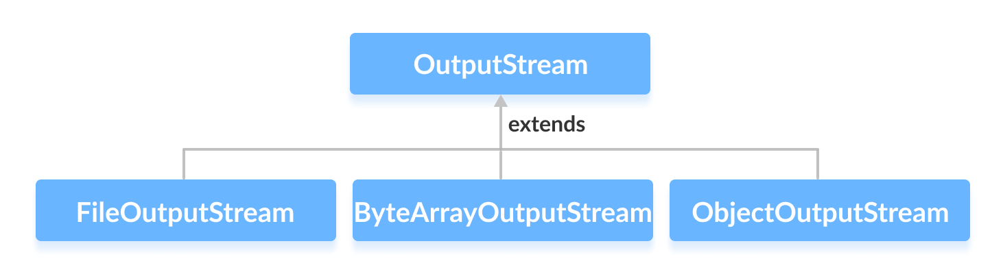 Java OutputStream: Core Concepts, Methods, and a Practical FileExample