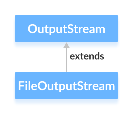 Java FileOutputStream Class – Comprehensive Guide