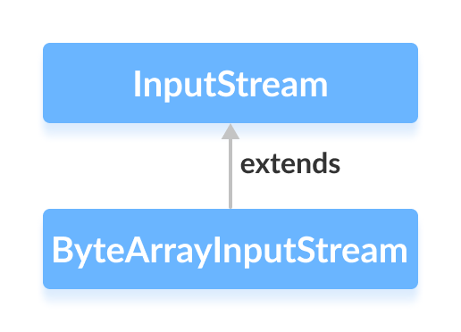 Java ByteArrayInputStream: A Practical Guide to Reading Byte Arrays