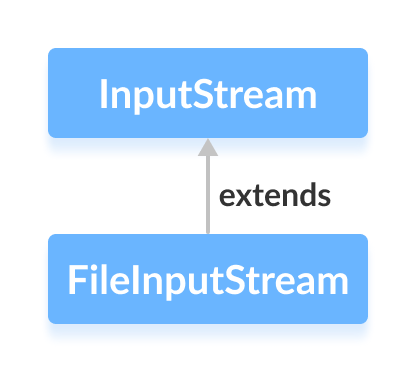 Mastering Java FileInputStream: A Practical Guide with Code Examples