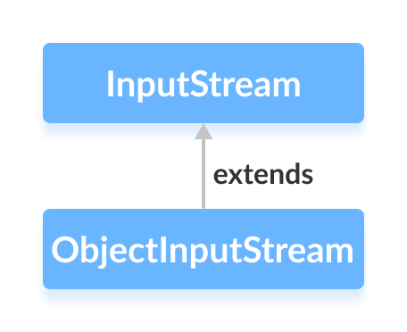 Mastering Java’s ObjectInputStream: A Comprehensive Guide