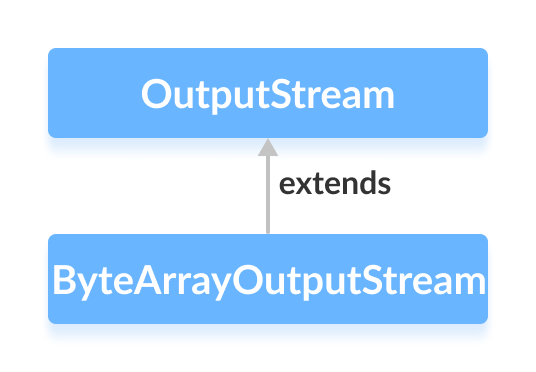 Mastering Java ByteArrayOutputStream: Methods, Usage, and Practical Examples