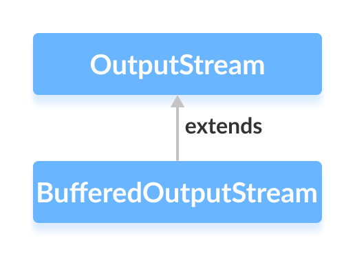 Java BufferedOutputStream: Efficient Byte Writing Explained