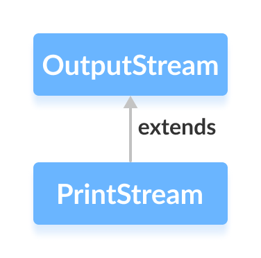 Mastering Java’s PrintStream Class: Print, Println, and Printf Explained