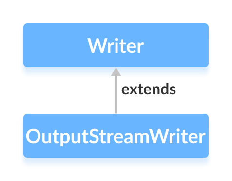 Mastering Java’s OutputStreamWriter: Converting Characters to Bytes with Practical Examples