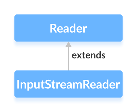 Java InputStreamReader Explained: Methods, Encoding, and Practical Examples