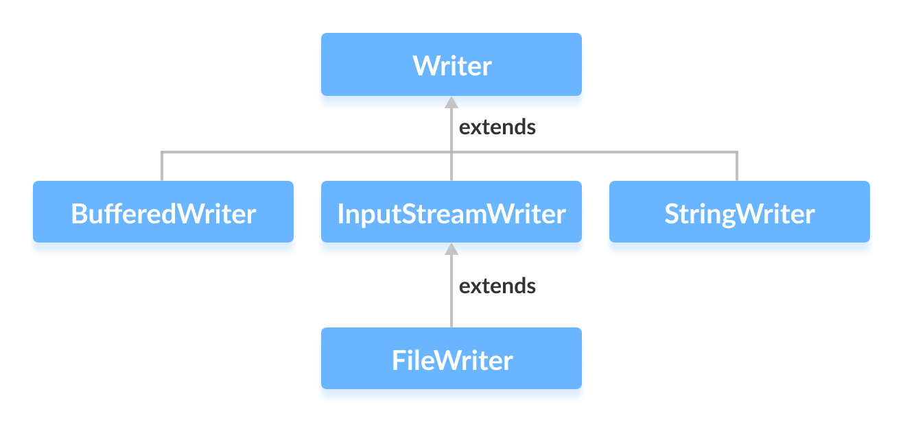 Java Writer Class – Mastering Character Streams