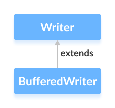 Java BufferedWriter: Efficient Character I/O Explained