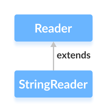 Mastering Java StringReader: How to Read Characters from Strings