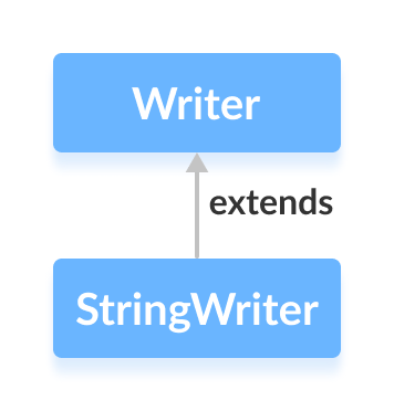 Mastering Java StringWriter: Usage, Methods, and Practical Examples