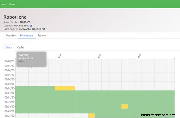 How Remote Monitoring, Programming, and Predictive Maintenance Transform Industrial Robotics