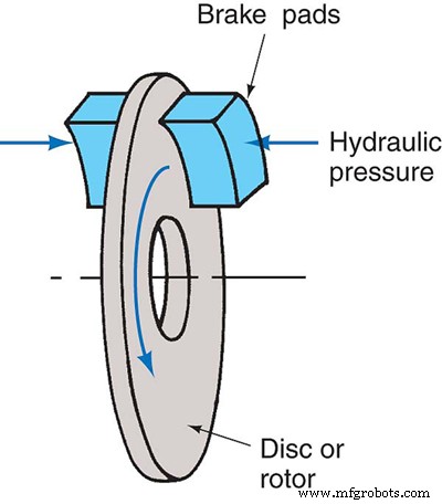 How Car Braking Systems Operate: Disc vs. Drum, Parts, Wear Signs, and Technician Careers
