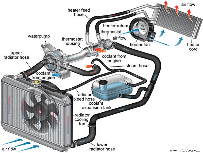 How a Car Radiator Works: Inside the Cooling System