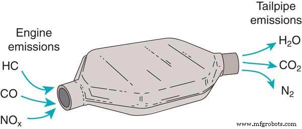 How Catalytic Converters Work: Reducing Emissions & Protecting Your Vehicle