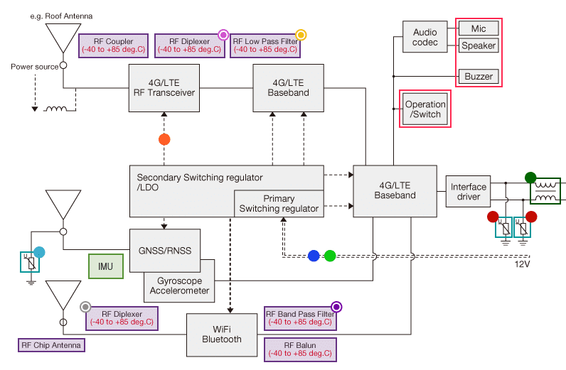 Powering V2X & Autonomous Driving: Inductors & RF Passives in Telematics Control Units