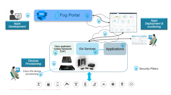 Essential Security Practices for Fog Computing