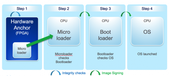 Hardening Industrial IoT Devices to Prevent Cyber Attacks