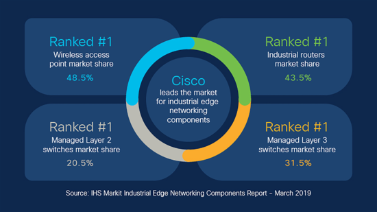 Cisco Tops Industrial Networking Market Share for Second Consecutive Year
