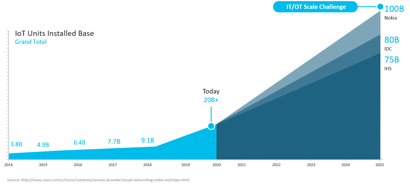 Scaling IoT Networks: Overcoming the Scalability Challenge with Cisco DNA Center Automation