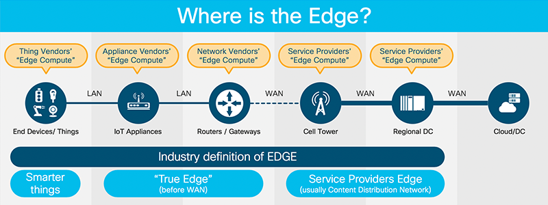 Defining the Edge: Where Edge Computing Truly Happens