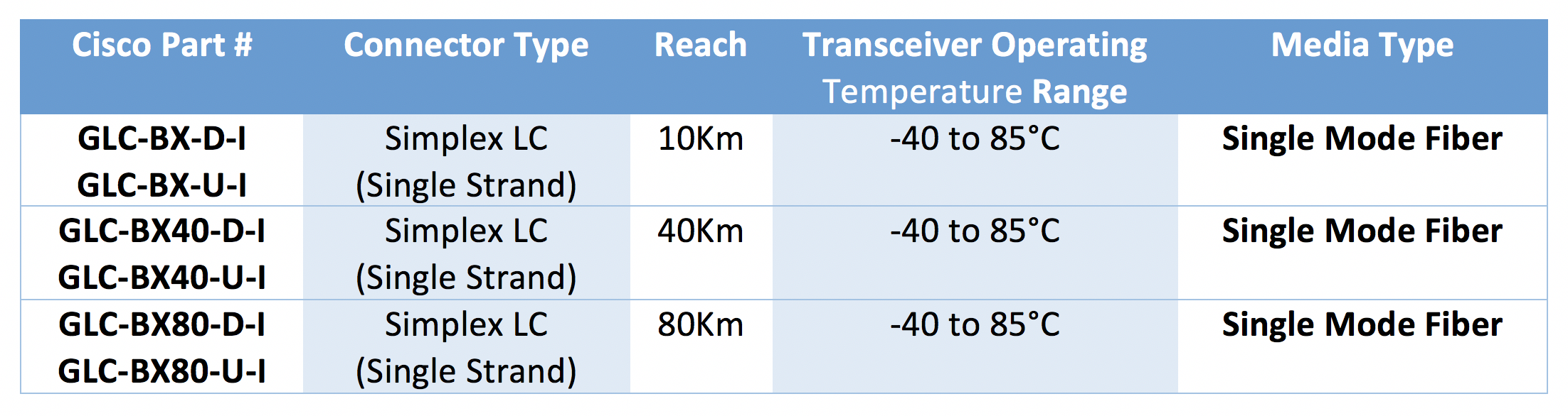 Cisco 1G Bidirectional Transceivers: Boosting Service Provider and IoT Network Efficiency