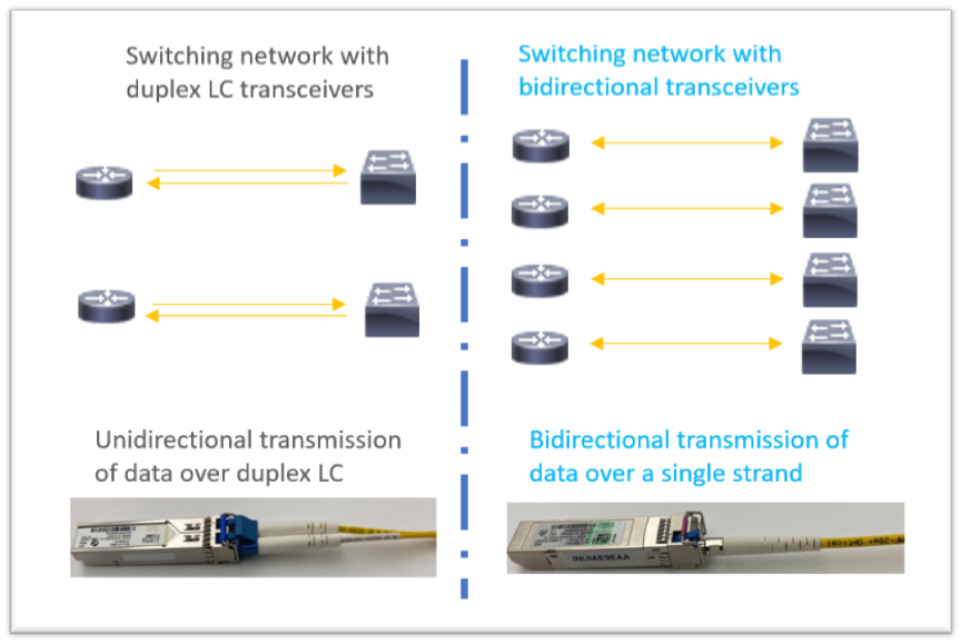 Cisco 1G Bidirectional Transceivers: Boosting Service Provider and IoT Network Efficiency