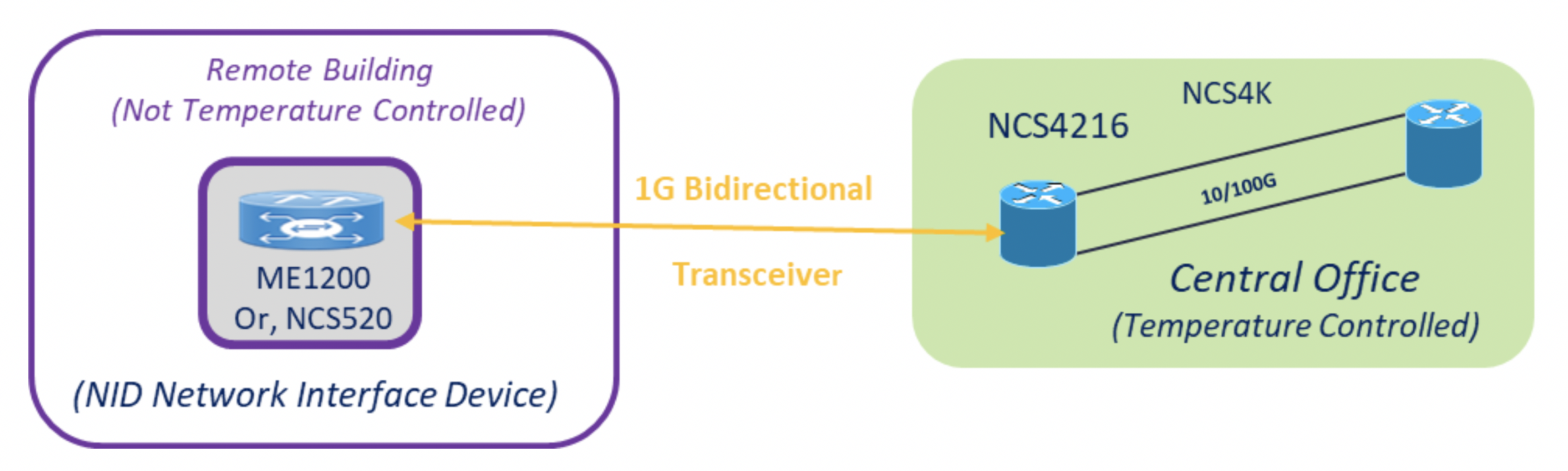 Cisco 1G Bidirectional Transceivers: Boosting Service Provider and IoT Network Efficiency