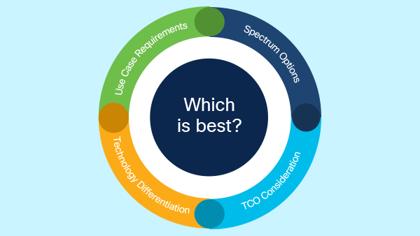 Choosing the Right Industrial Wireless Technology: A Practical 8‑Question Guide
