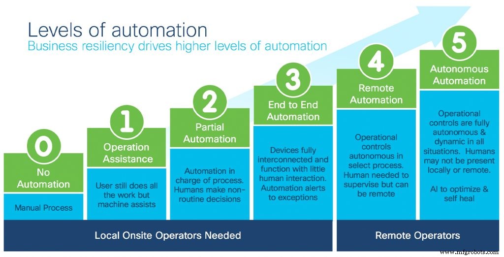 Building Resiliency Through Autonomous Operations