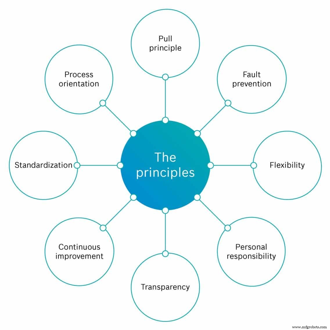 Synergizing Lean Production with Industry 4.0: Bosch’s Proven Success