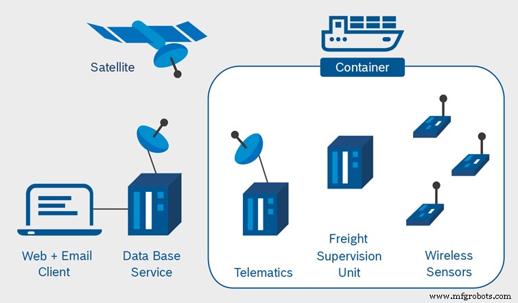 Container 4.0: Revolutionizing Maritime Food Transport with Smart Sensors