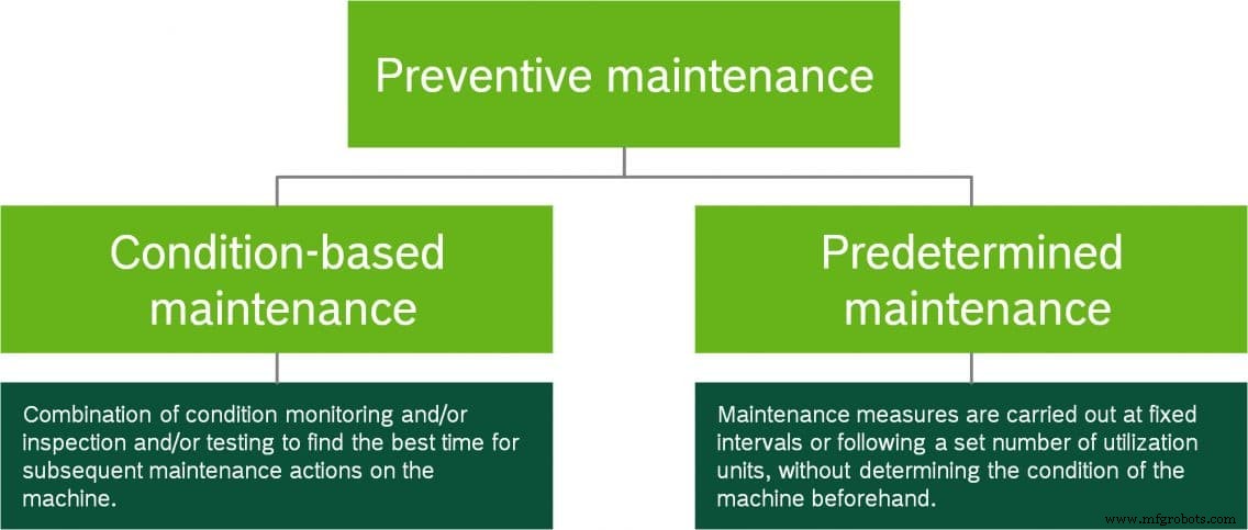 How Industry 4.0 Transforms Preventive Maintenance in Manufacturing