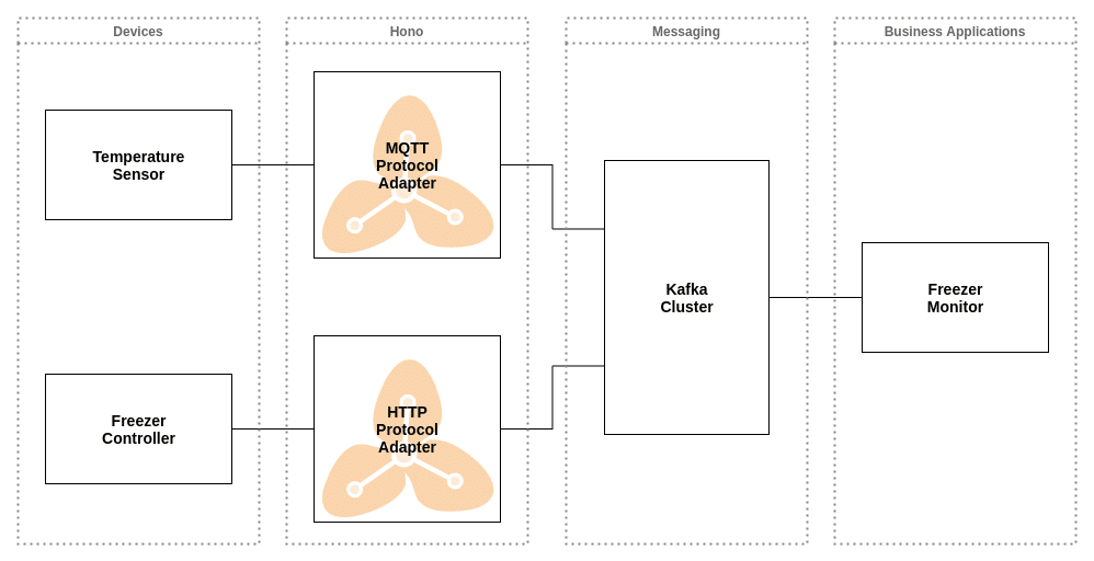 Eclipse Hono Now Supports Apache Kafka for Seamless Device Messaging
