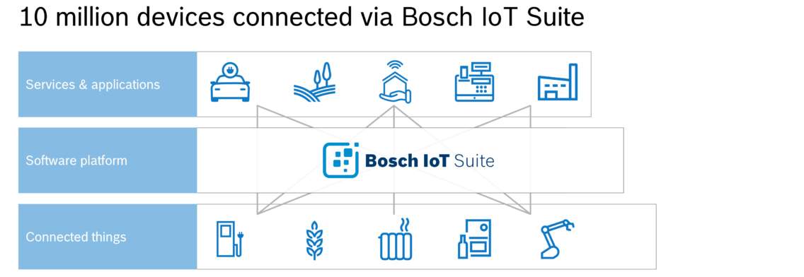 Bosch IoT Suite Drives Connectivity Across Automobiles, Industrial Equipment, and Everyday Devices