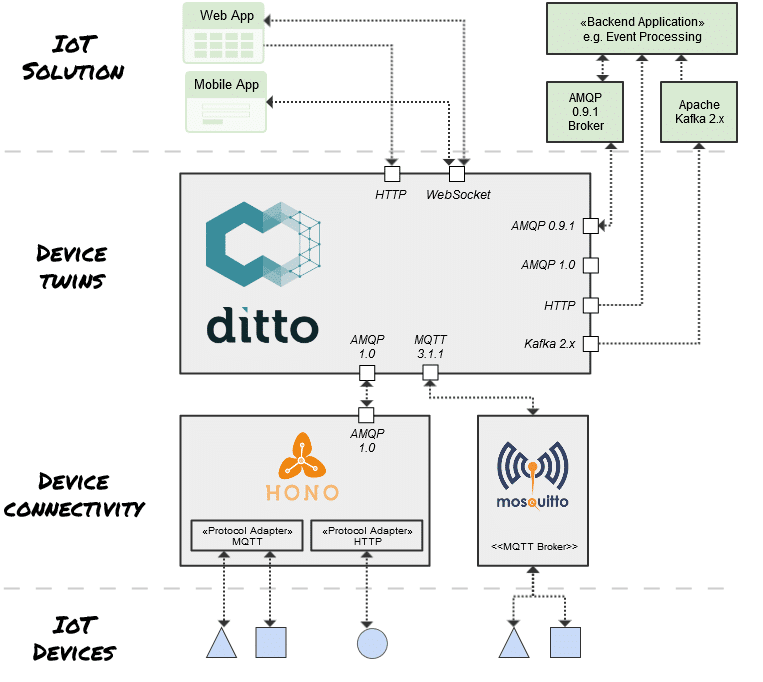 Eclipse Ditto 1.0 – The Device‑as‑a‑Service Platform for Digital Twin Development