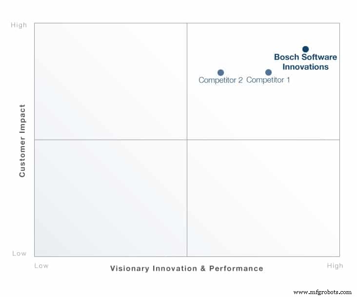Bosch Named 2019 Asia Pacific IoT Vendor of the Year
