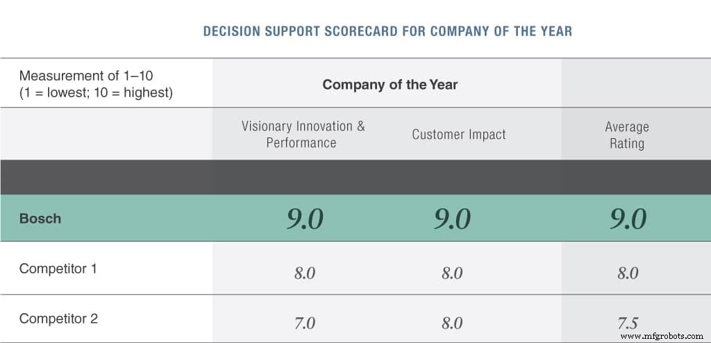 Bosch Named 2019 Asia Pacific IoT Vendor of the Year