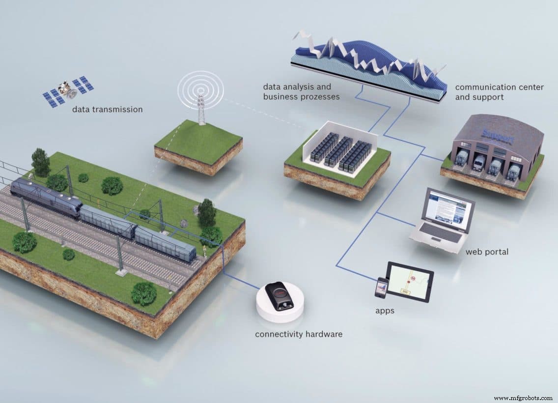 How Freight Cars Become Intelligent IoT Assets with Bosch’s Condition Monitoring System