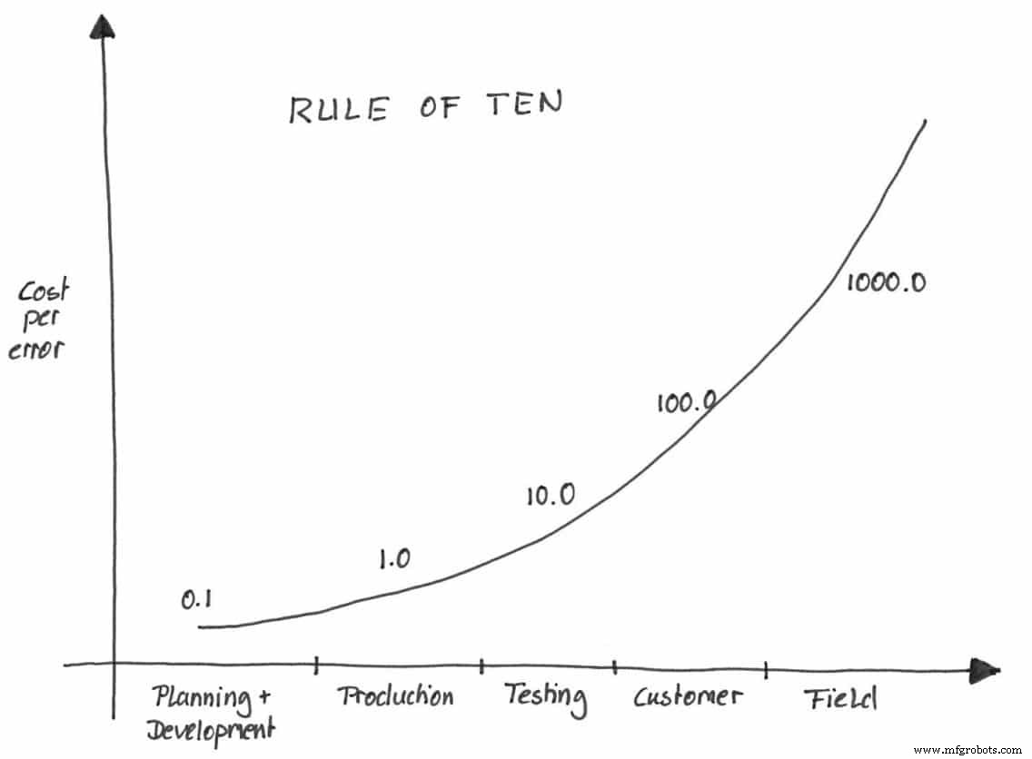 Process Quality Management Beats the Rule of Ten