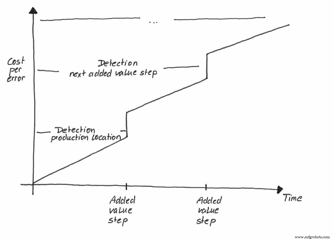 Process Quality Management Beats the Rule of Ten