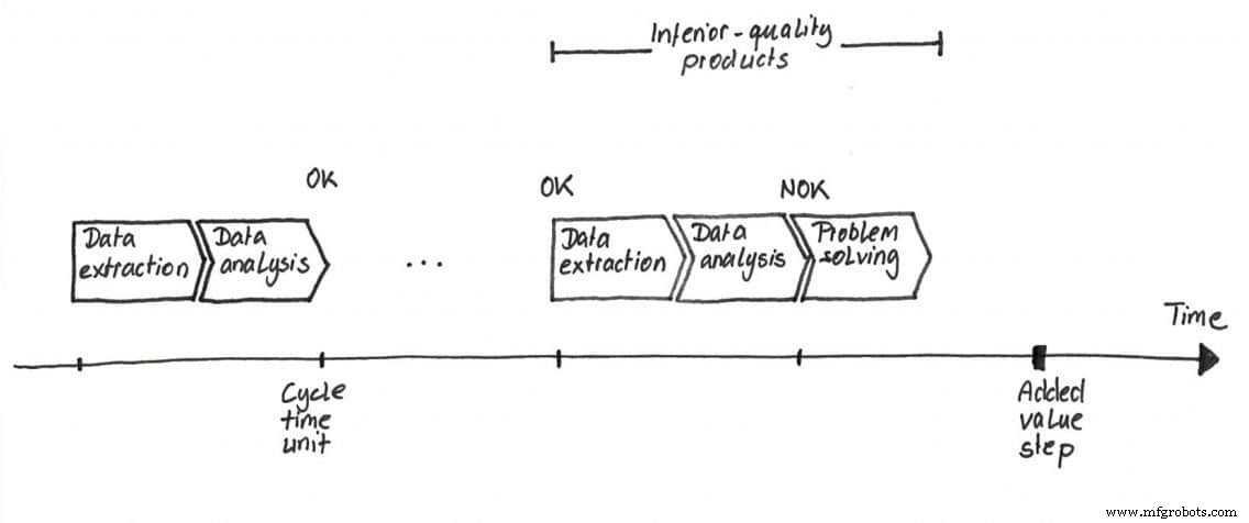 Process Quality Management Beats the Rule of Ten