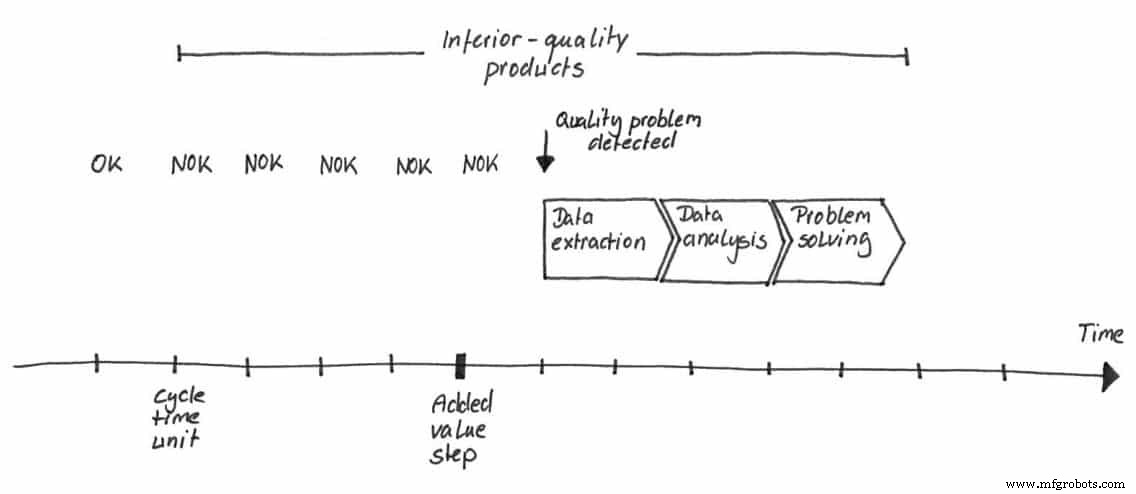 Process Quality Management Beats the Rule of Ten