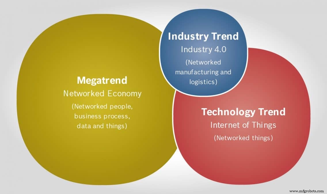 Networked Economy & Industry 4.0: Debunking Common Myths