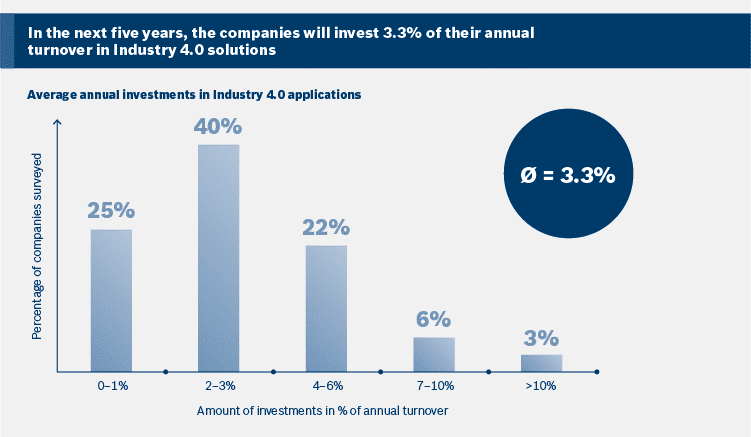 Why Industry 4.0 Must Be on Every CEO’s Strategic Agenda