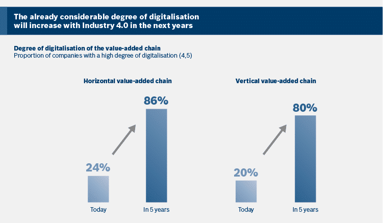 Why Industry 4.0 Must Be on Every CEO’s Strategic Agenda