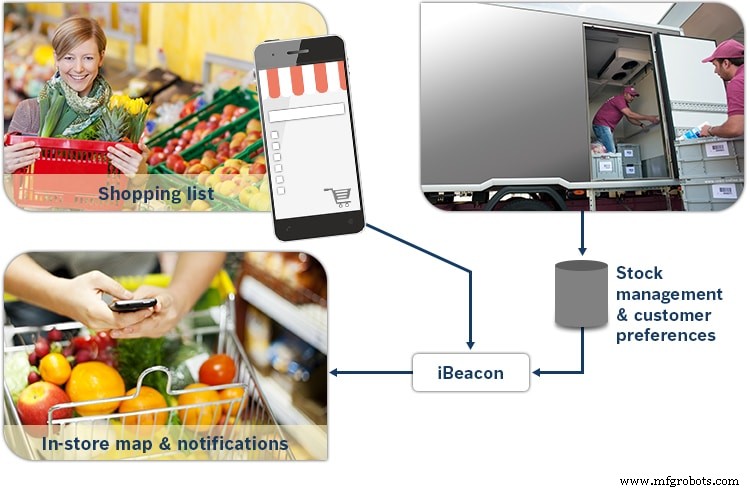 Harnessing IoT and Big Data: Commercial Use Cases in Retail, Logistics, and Industry