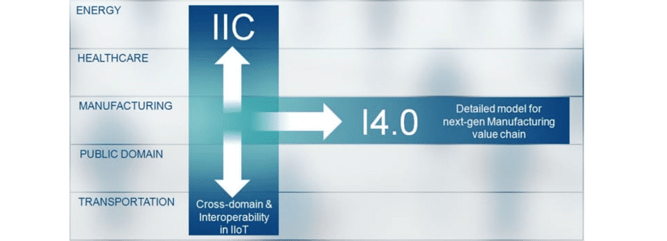 Bridging the Gap: Collaborative Standards Between Industrie 4.0 and the Industrial Internet Consortium