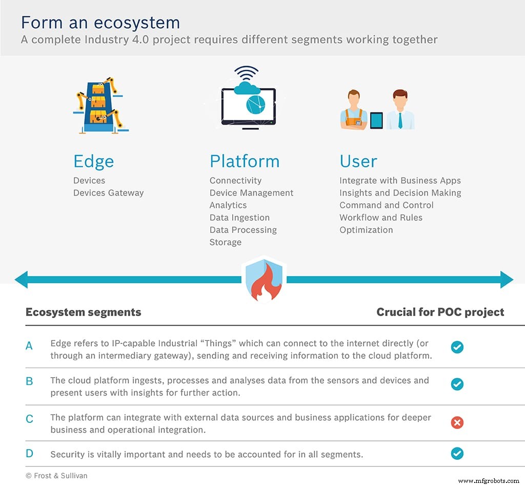 5 Proven Steps to Deliver Successful Industry 4.0 Proof‑of‑Concept Projects